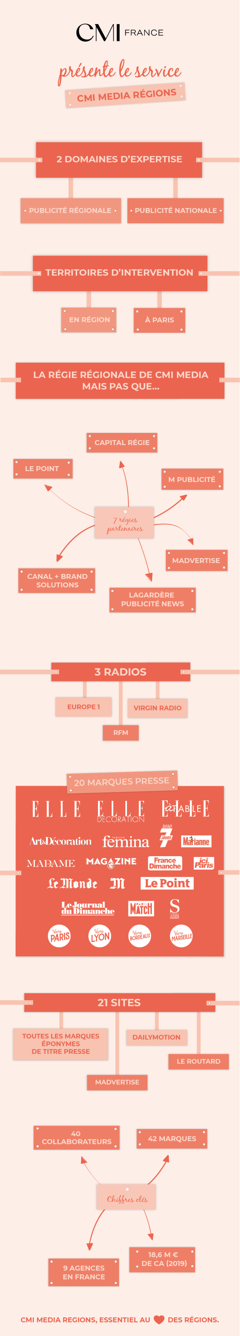 Métiers - Infographie - CMI Media régions
